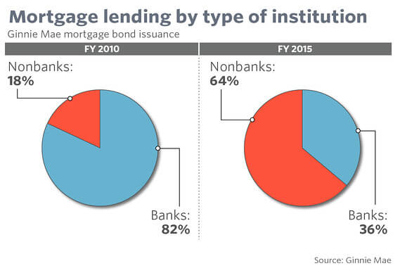 Freddie Mac: February forecast tips at a loan marketplace slowdown